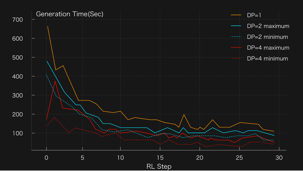 Performance Optimization for Reinforcement Learning on AMD GPUs