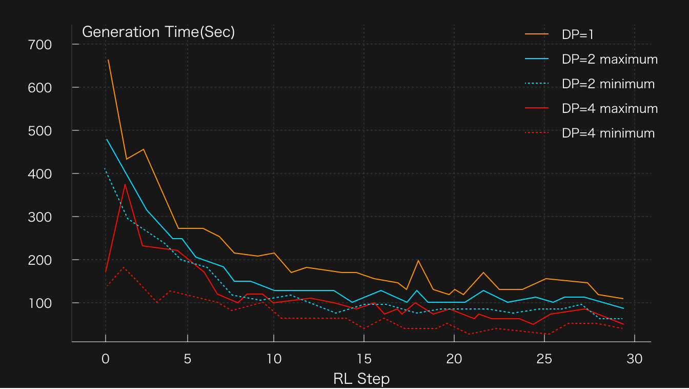 Performance Optimization for Reinforcement Learning on AMD GPUs