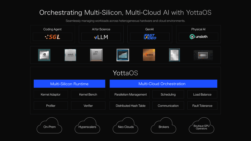 Orchestrating AI Across Multi-Silicon, Multi-Cloud, and Heterogeneous Clusters